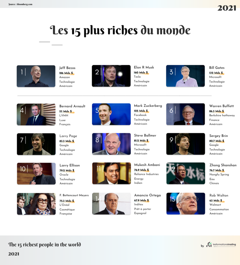 Classement Des 15 Milliardaires Les Plus Riches Du Monde Infographie